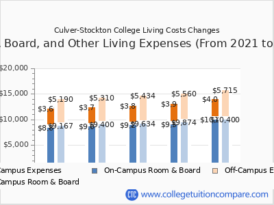 Culver-Stockton College 2025 room & board cost chart