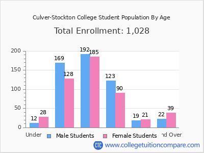 Culver-Stockton College 2025 Student Population by Age chart