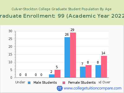 Culver-Stockton College 2023 Graduate Enrollment by Age chart