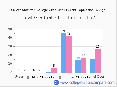 Culver-Stockton College 2025 Graduate Enrollment by Age chart