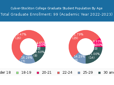 Culver-Stockton College 2023 Graduate Enrollment Age Diversity Pie chart