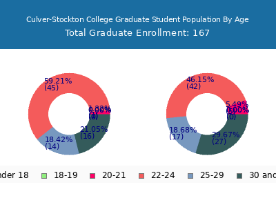 Culver-Stockton College 2025 Graduate Enrollment Age Diversity Pie chart