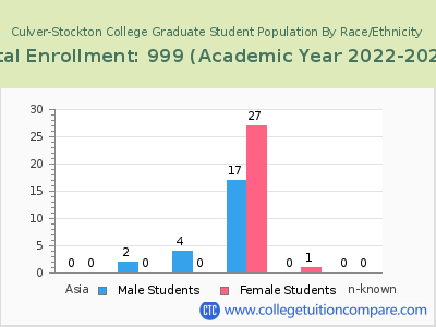 Culver-Stockton College 2023 Graduate Enrollment by Gender and Race chart