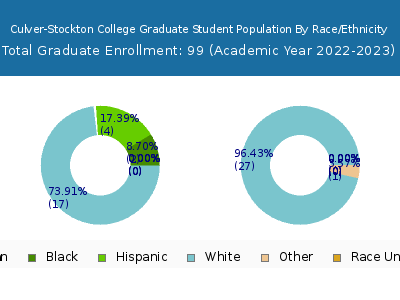Culver-Stockton College 2023 Graduate Enrollment by Gender and Race chart