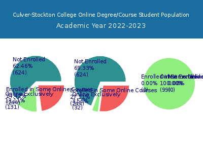 Culver-Stockton College 2023 Online Student Population chart