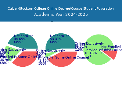 Culver-Stockton College 2025 Online Student Population chart
