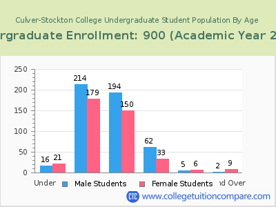 Culver-Stockton College 2023 Undergraduate Enrollment by Age chart