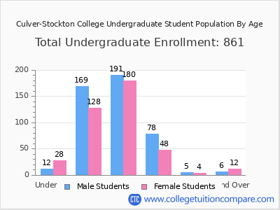 Culver-Stockton College 2025 Undergraduate Enrollment by Age chart