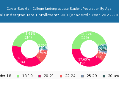 Culver-Stockton College 2023 Undergraduate Enrollment Age Diversity Pie chart