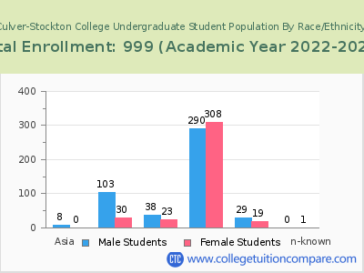Culver-Stockton College 2023 Undergraduate Enrollment by Gender and Race chart