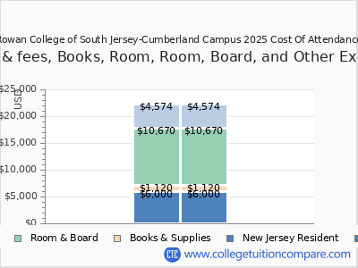 Rowan College of South Jersey-Cumberland Campus 2025 COA (cost of attendance) chart