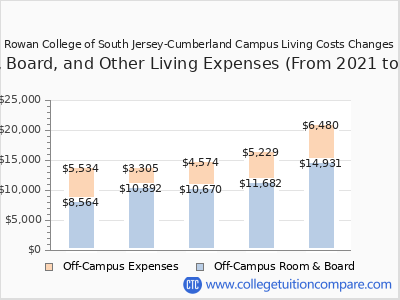 Rowan College of South Jersey-Cumberland Campus 2025 room & board cost chart