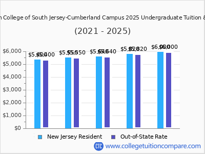 Rowan College of South Jersey-Cumberland Campus 2025 undergraduate tuition chart