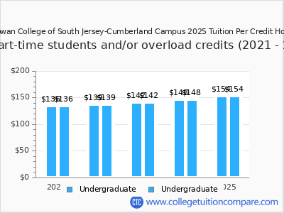 Rowan College of South Jersey-Cumberland Campus 2025 cost per credit hour chart