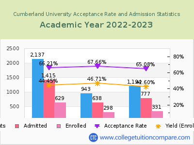 Cumberland University 2023 Acceptance Rate By Gender chart