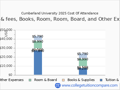 Cumberland University 2025 COA (cost of attendance) chart