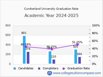 Cumberland University graduation rate by gender