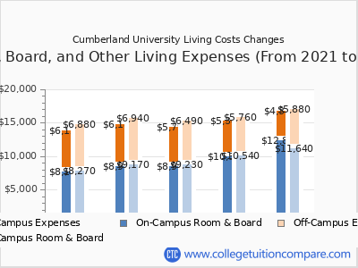 Cumberland University 2025 room & board cost chart