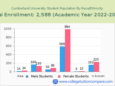 Cumberland University 2023 Student Population by Gender and Race chart
