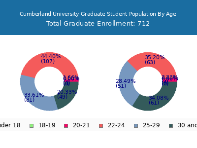 Cumberland University 2024 Graduate Enrollment Age Diversity Pie chart