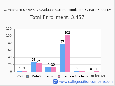Cumberland University 2025 Graduate Enrollment by Gender and Race chart