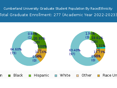 Cumberland University 2023 Graduate Enrollment by Gender and Race chart