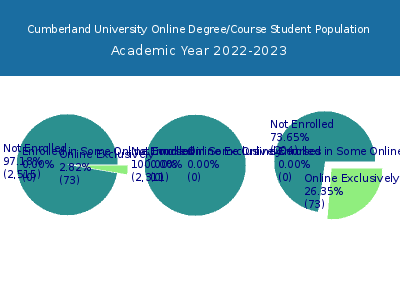 Cumberland University 2023 Online Student Population chart
