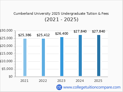 Cumberland University 2025 undergraduate tuition chart