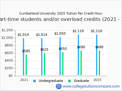 Cumberland University 2025 cost per credit hour chart