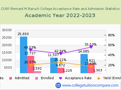 CUNY Bernard M Baruch College 2023 Acceptance Rate By Gender chart