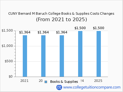 CUNY Bernard M Baruch College 2025 books & supplies cost chart