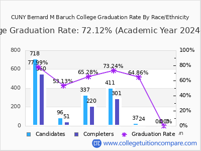 CUNY Bernard M Baruch College graduation rate by race