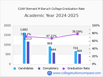 CUNY Bernard M Baruch College graduation rate by gender