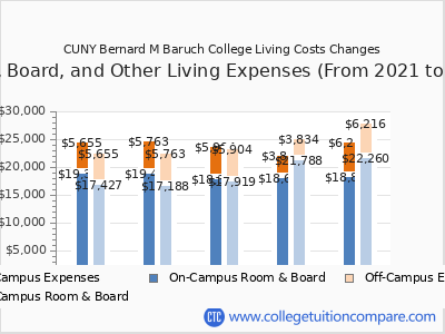CUNY Bernard M Baruch College 2025 room & board cost chart