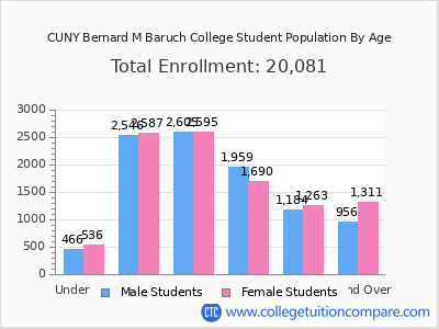 CUNY Bernard M Baruch College 2024 Student Population by Age chart