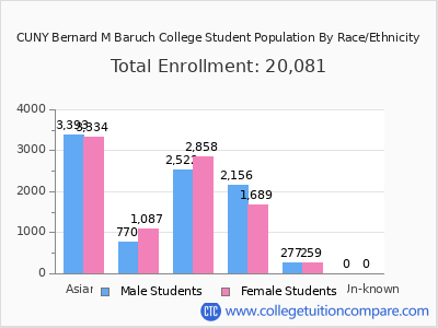 CUNY Bernard M Baruch College 2025 Student Population by Gender and Race chart