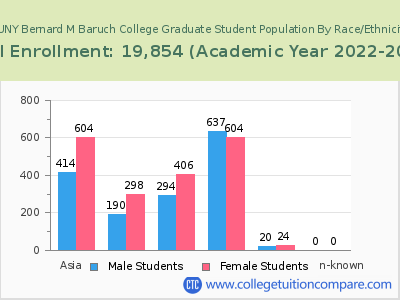 CUNY Bernard M Baruch College 2023 Graduate Enrollment by Gender and Race chart