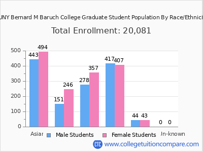 CUNY Bernard M Baruch College 2025 Graduate Enrollment by Gender and Race chart
