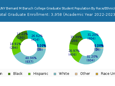 CUNY Bernard M Baruch College 2023 Graduate Enrollment by Gender and Race chart