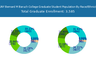 CUNY Bernard M Baruch College 2025 Graduate Enrollment by Gender and Race chart