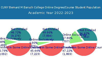 CUNY Bernard M Baruch College 2023 Online Student Population chart