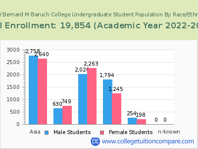 CUNY Bernard M Baruch College 2023 Undergraduate Enrollment by Gender and Race chart