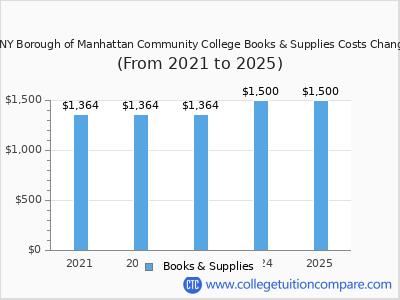 CUNY Borough of Manhattan Community College 2025 books & supplies cost chart