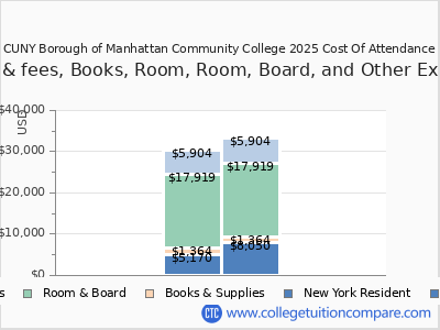 CUNY Borough of Manhattan Community College 2025 COA (cost of attendance) chart