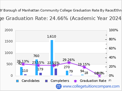 CUNY Borough of Manhattan Community College graduation rate by race