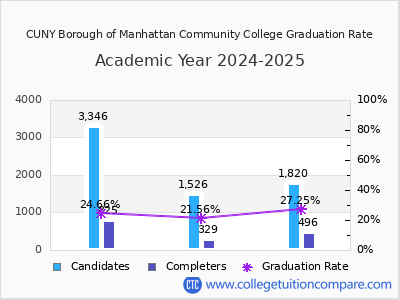 CUNY Borough of Manhattan Community College graduation rate by gender