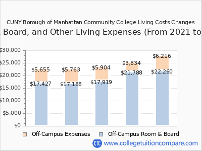 CUNY Borough of Manhattan Community College 2025 room & board cost chart