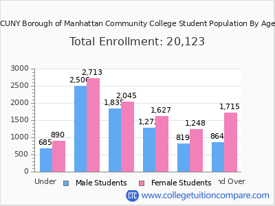 CUNY Borough of Manhattan Community College 2024 Student Population by Age chart