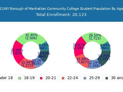 CUNY Borough of Manhattan Community College 2024 Student Population Age Diversity Pie chart