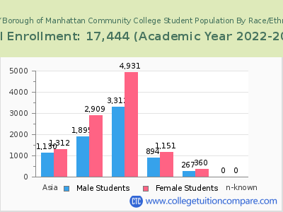 CUNY Borough of Manhattan Community College 2023 Student Population by Gender and Race chart